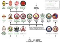 640px-Structure_of_Masonic_appendant_bodies_in_England_and_Wales.jpg