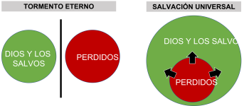 Salvación Universal vs Tormento Eterno.png