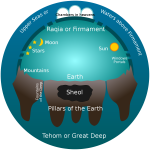 Early_Hebrew_Conception_of_the_Universe.svg (1).png