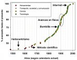 avances-en-los-ultimos-quinientos-anos.jpg