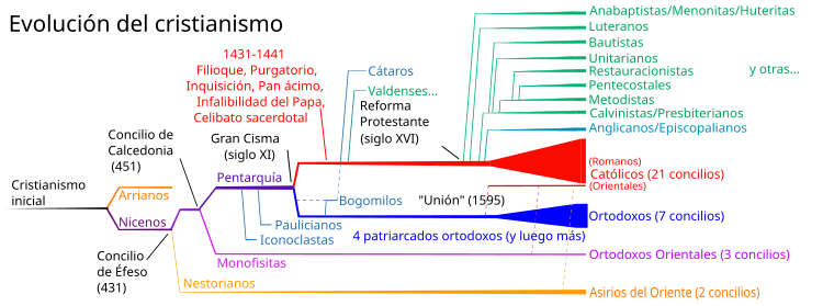 750px-Evoluci%C3%B3n_del_cristianismo.svg.png