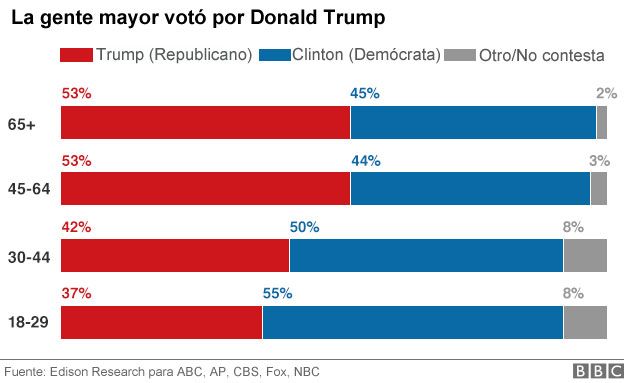 _92374109_grafico-trump-edad.jpg